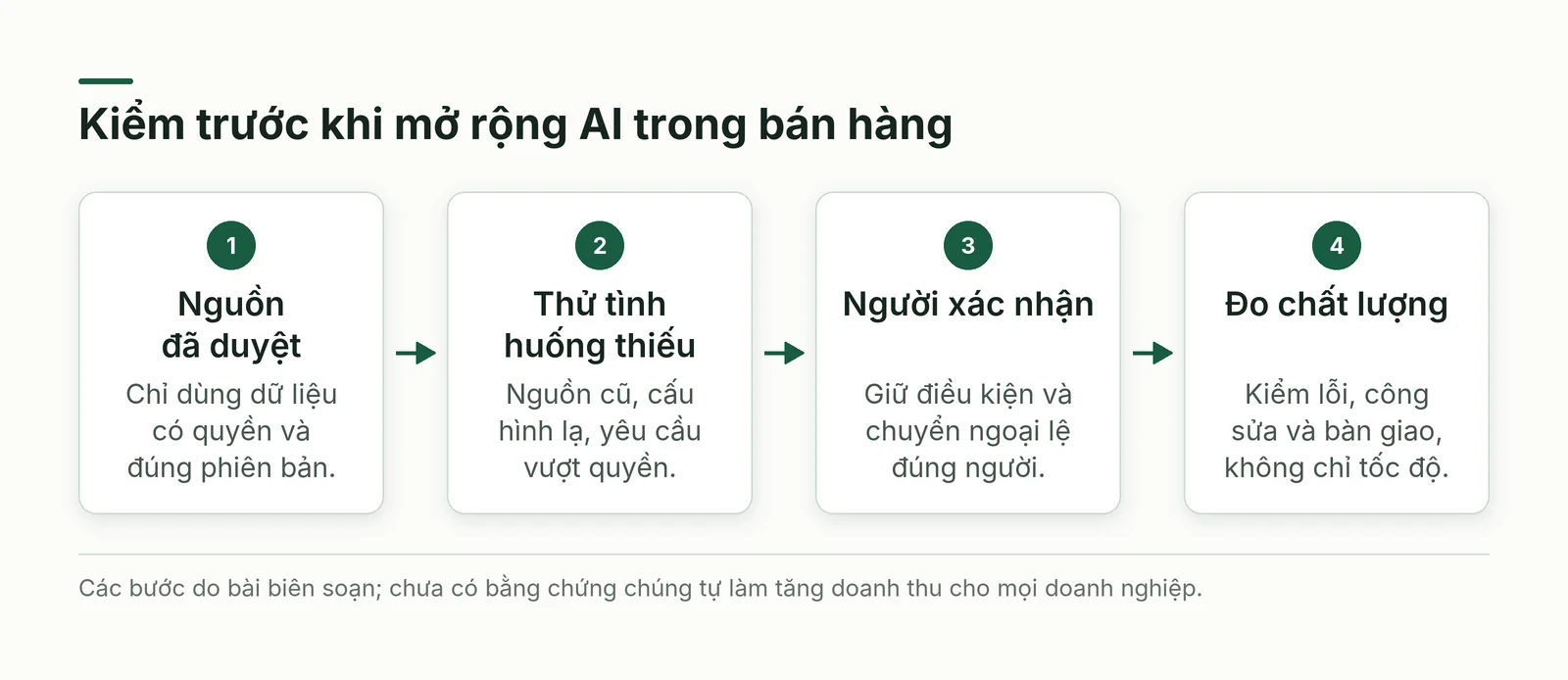 Luồng kiểm trước khi mở rộng AI bán hàng: nguồn được duyệt, thử tình huống thiếu, người xác nhận, đo chất lượng và giữ giới hạn