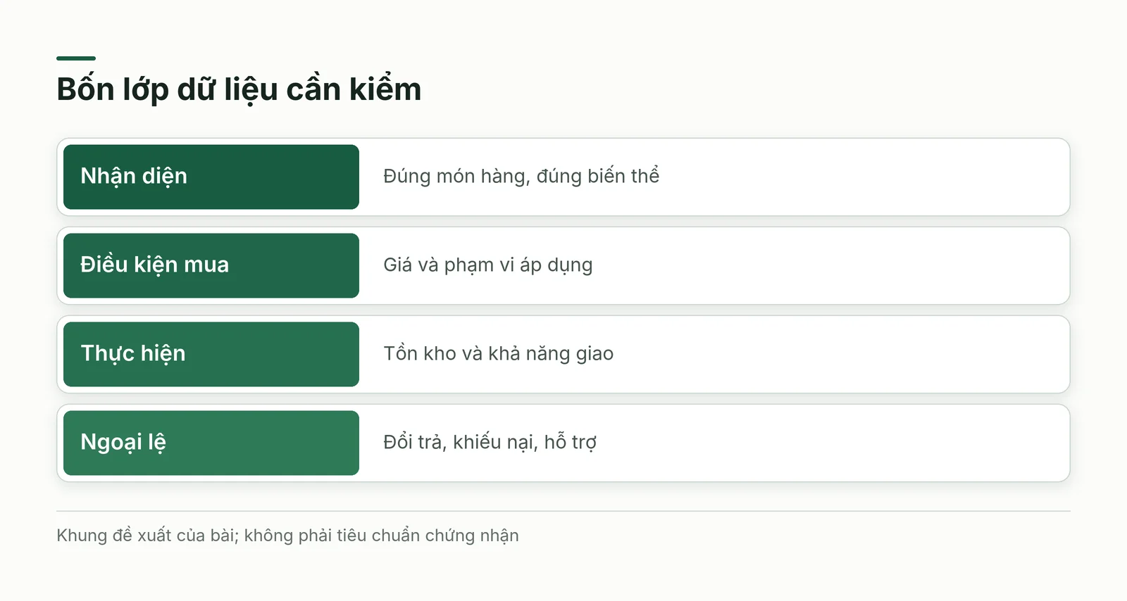 Bốn lớp thông tin của người bán để tác tử AI nhận diện và xử lý giao dịch