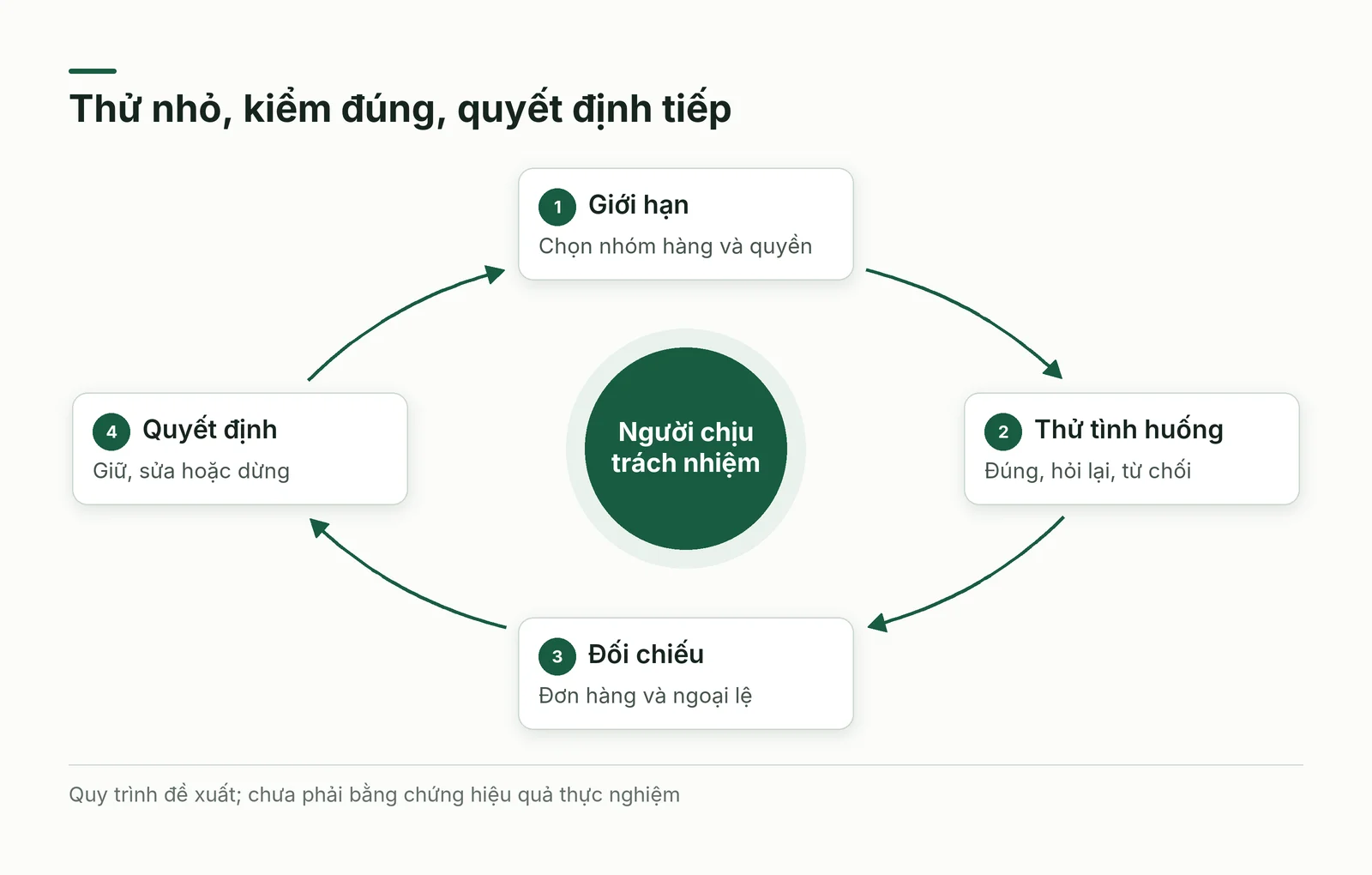 Vòng thử nghiệm tác tử AI từ giới hạn phạm vi đến quyết định tiếp tục hoặc dừng