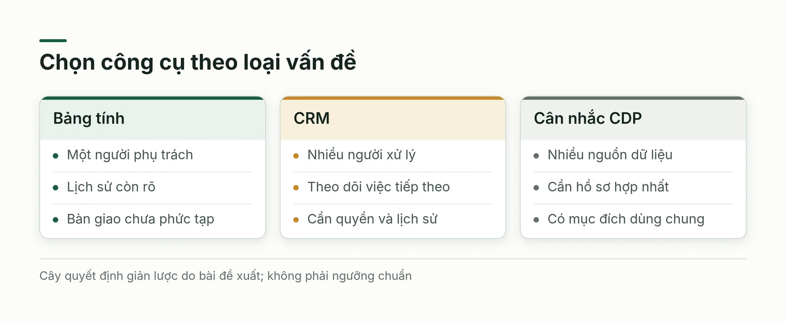 Cây chọn CRM cho doanh nghiệp nhỏ so với bảng tính và CDP theo vấn đề cần giải quyết