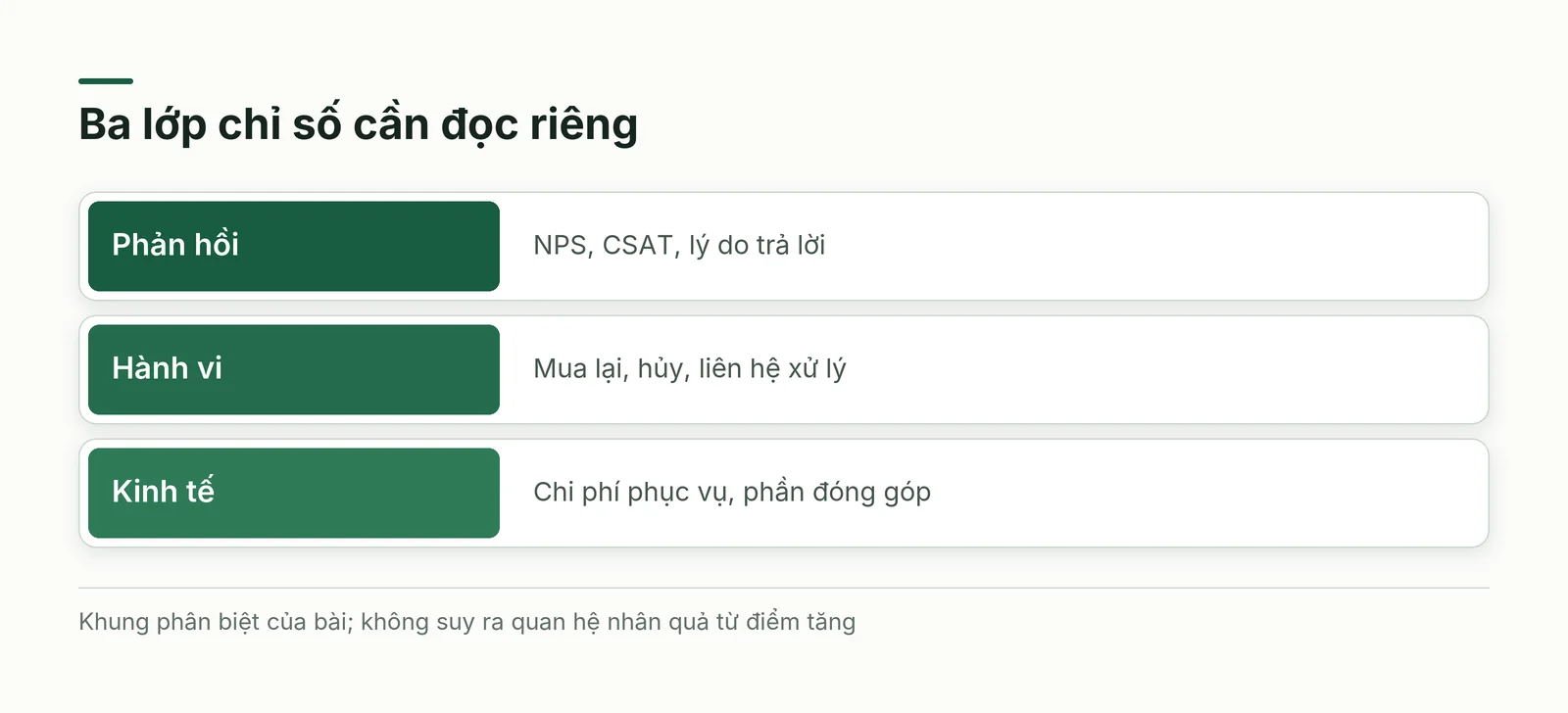 Ba lớp chỉ số: phản hồi của khách, hành vi thực tế và kết quả kinh tế