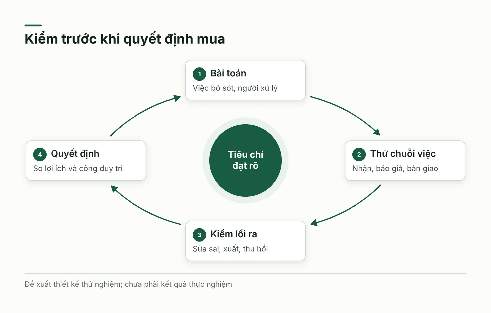 Chu trình kiểm phương án CRM từ bài toán đến thử bàn giao và quyết định mua