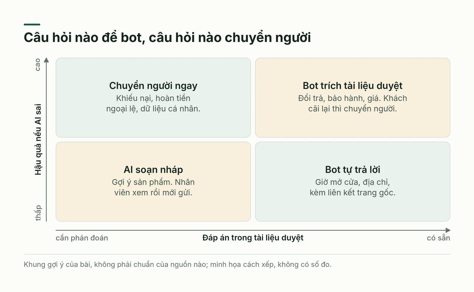 Ma trận hai trục cho chatbot chăm sóc khách hàng AI: đáp án có sẵn hay cần phán đoán, hậu quả nếu sai thấp hay cao.