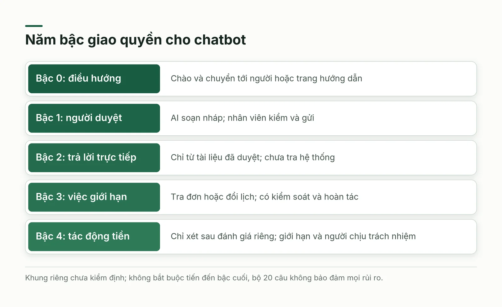 Năm bậc tự chủ của chatbot, từ chỉ chuyển khách tới người đến xử lý tiền.