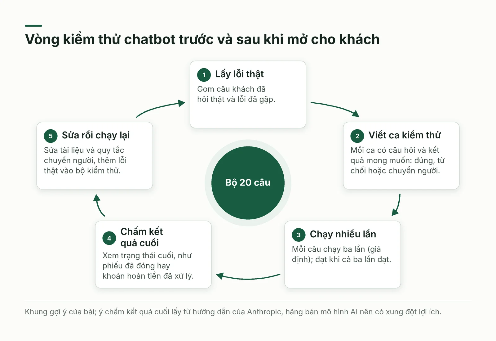 Vòng kiểm thử chatbot: lấy lỗi thật, viết ca kiểm thử, chạy nhiều lần, chấm kết quả cuối, sửa rồi chạy lại.