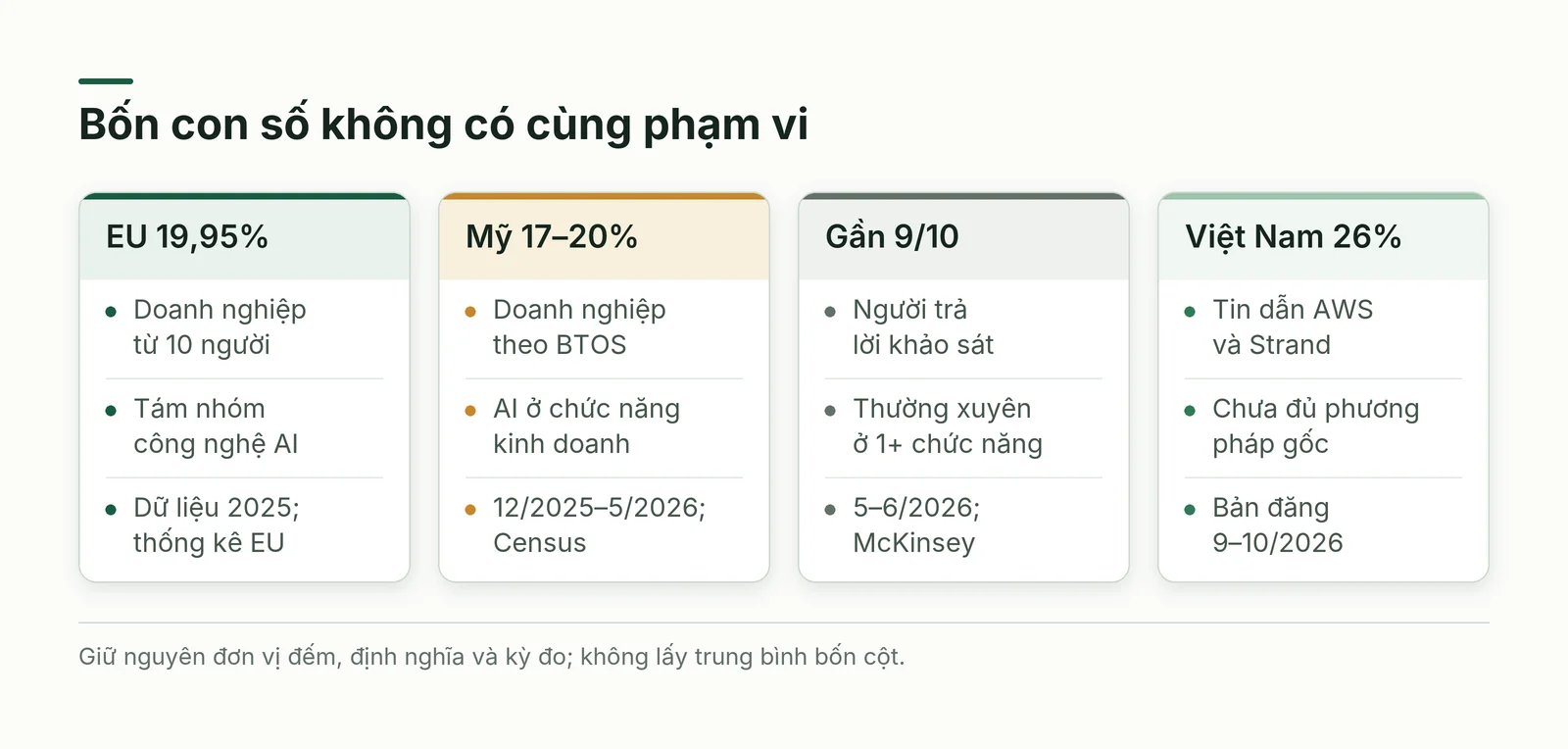 Bảng so sánh bốn con số về bao nhiêu doanh nghiệp dùng AI theo đơn vị đếm, định nghĩa, mẫu, thời điểm và bên công bố.
