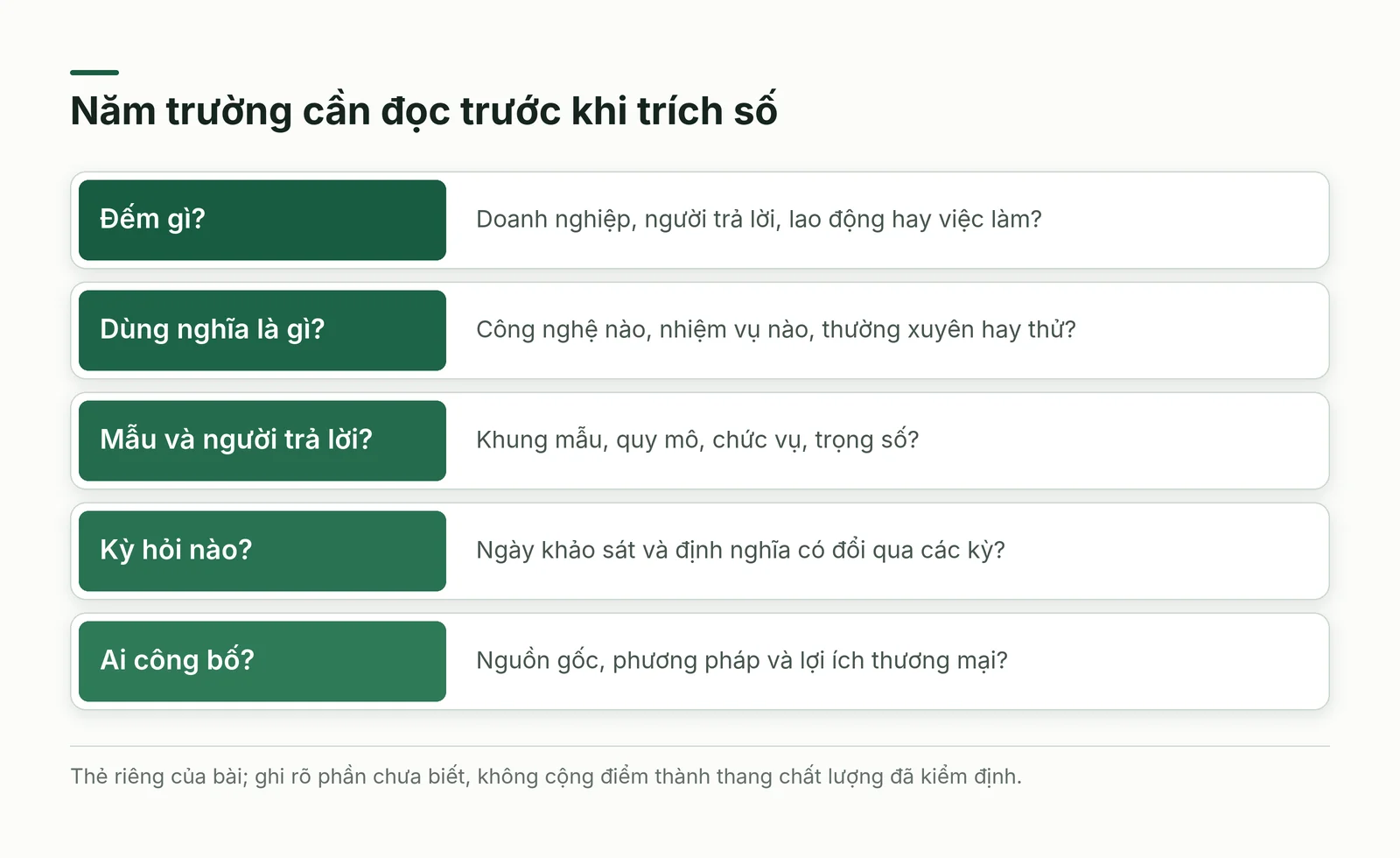 Năm thẻ liệt kê năm câu hỏi cần trả lời trước khi trích một con số về mức dùng AI của doanh nghiệp.