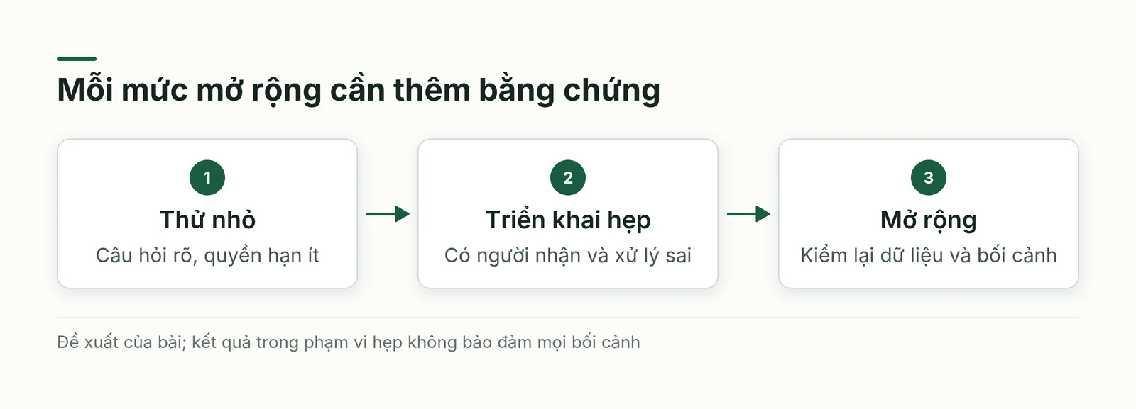 Phân biệt quyết định thử, triển khai trong phạm vi hẹp và mở rộng hệ thống AI