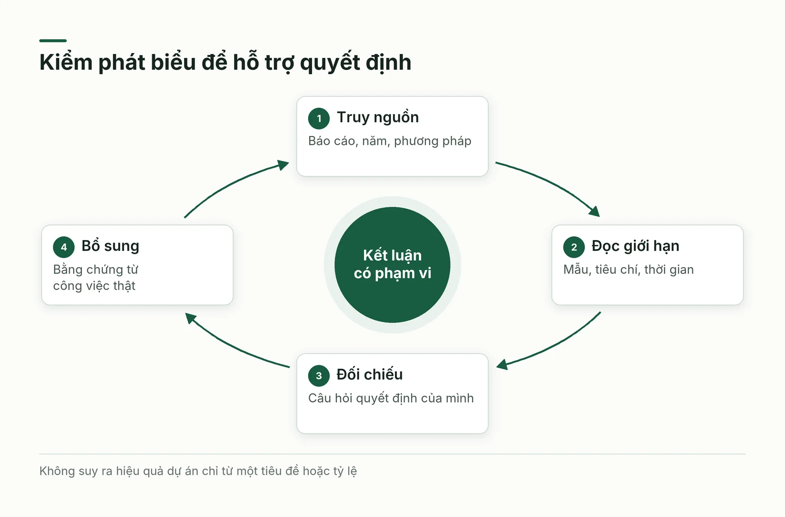 Vòng kiểm phát biểu từ nguồn gốc đến giới hạn và bằng chứng nội bộ