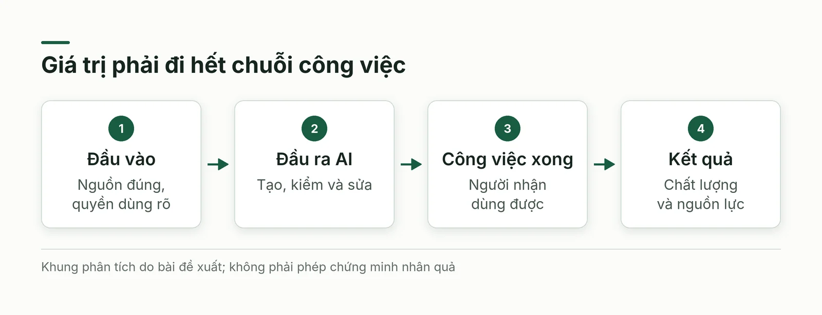 Từ dữ liệu được xác nhận tới đầu ra được dùng và kết quả được ghi nhận