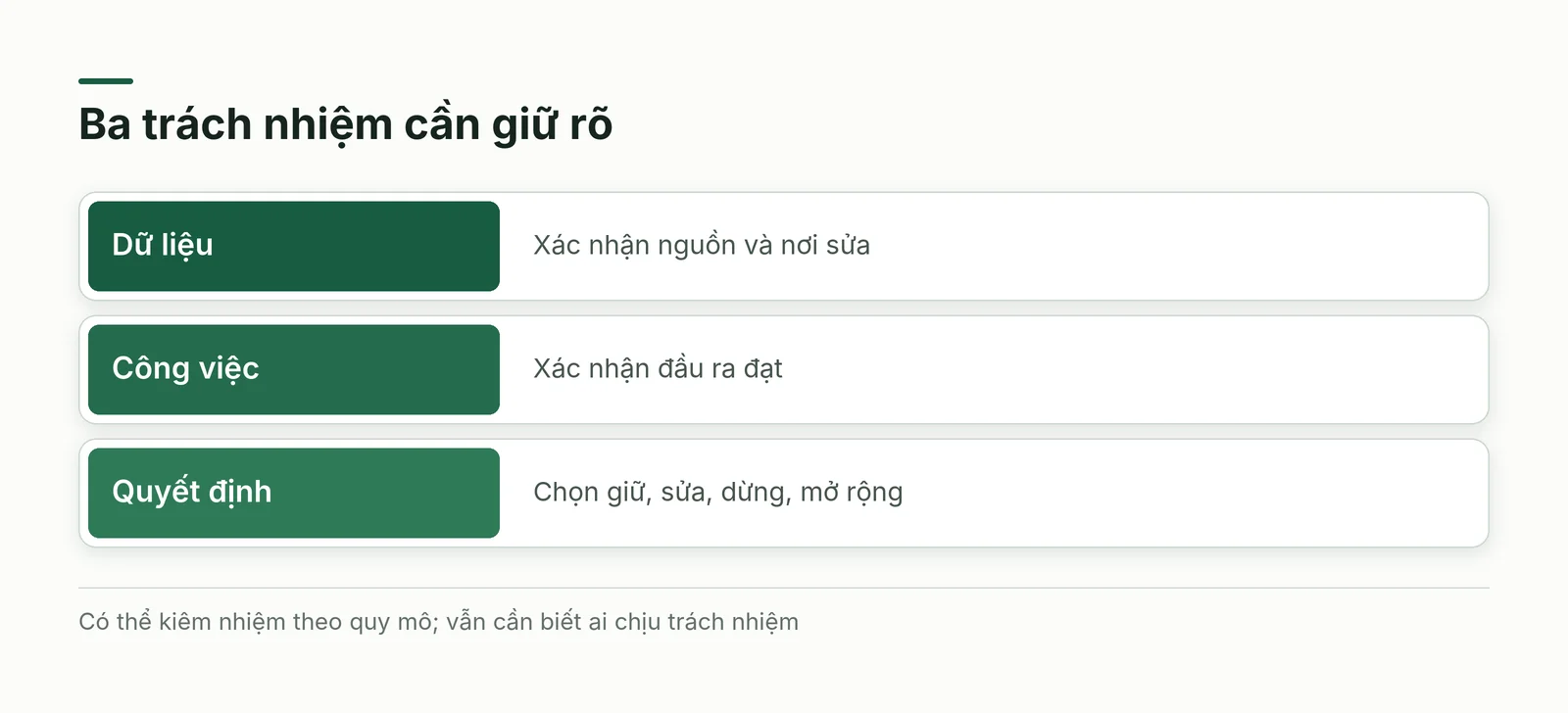 Ba người chịu trách nhiệm về dữ liệu, kết quả công việc và quyết định mở rộng