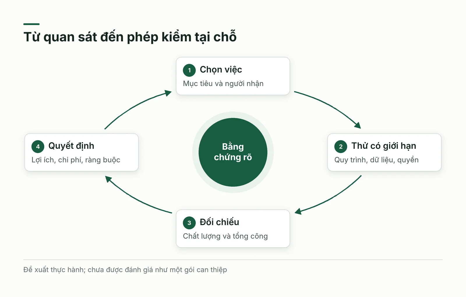 Vòng quản lý từ chọn việc đến thử, đối chiếu giá trị và quyết định