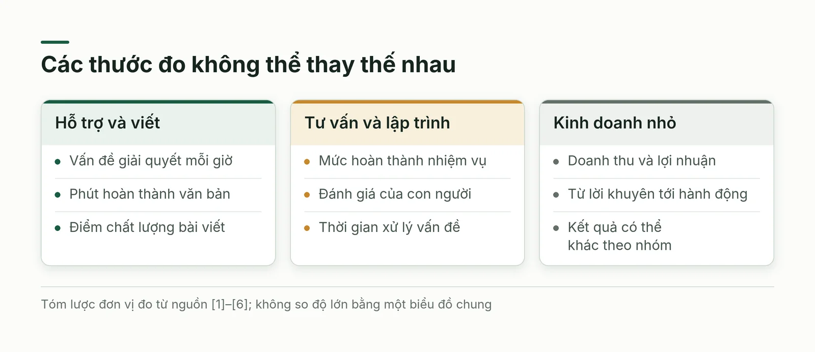 Các nghiên cứu đo vấn đề giải quyết, chất lượng văn bản, nhiệm vụ tư vấn và thời gian lập trình khác nhau
