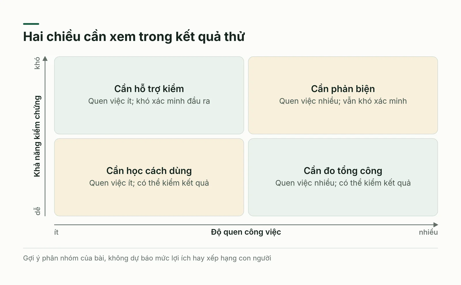 Hai chiều xem xét gồm độ quen công việc và khả năng kiểm chứng đầu ra của nhiệm vụ