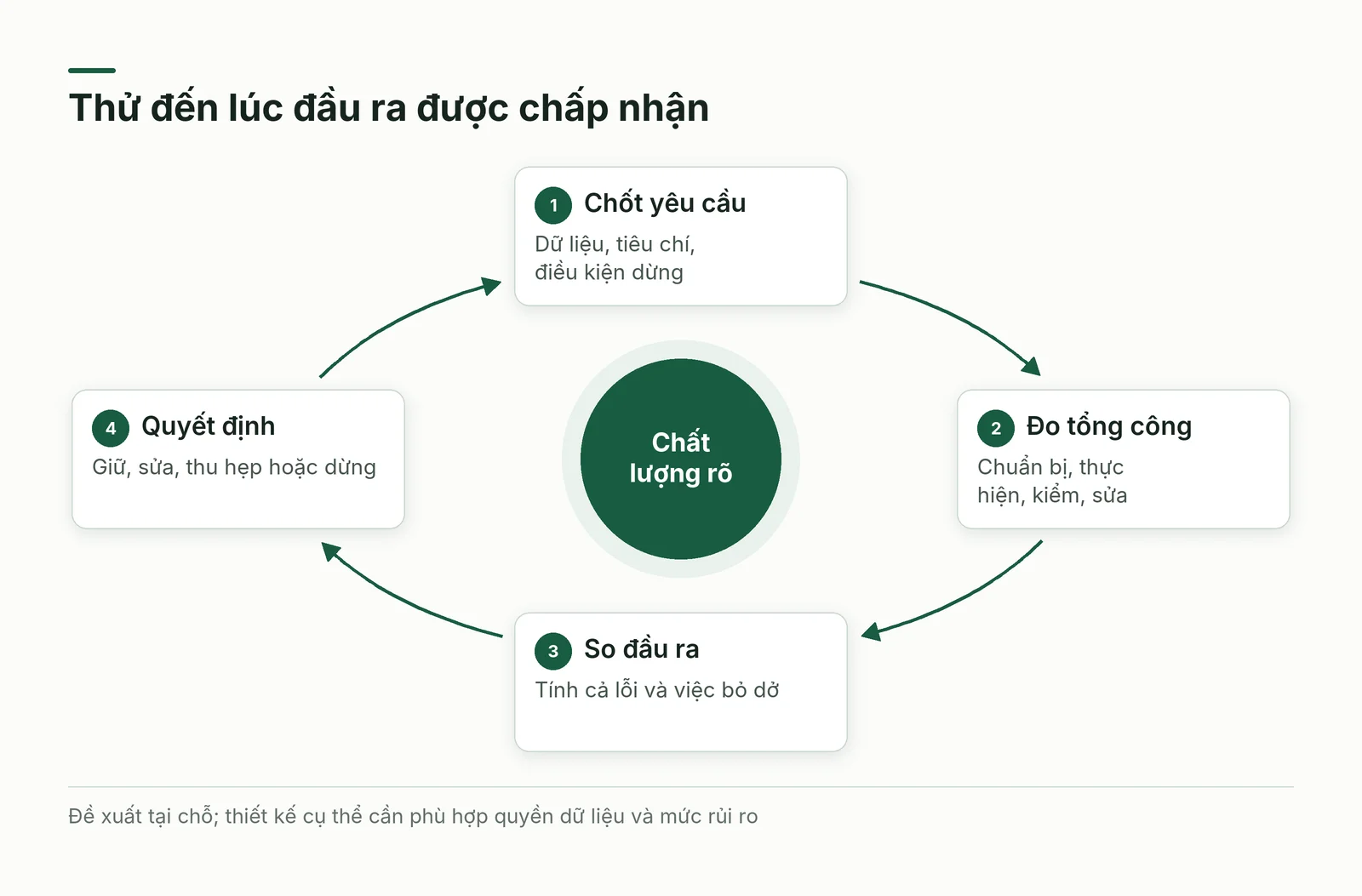 Vòng thử gồm chốt yêu cầu, đo tổng công, kiểm đầu ra và quyết định giữ sửa hoặc dừng