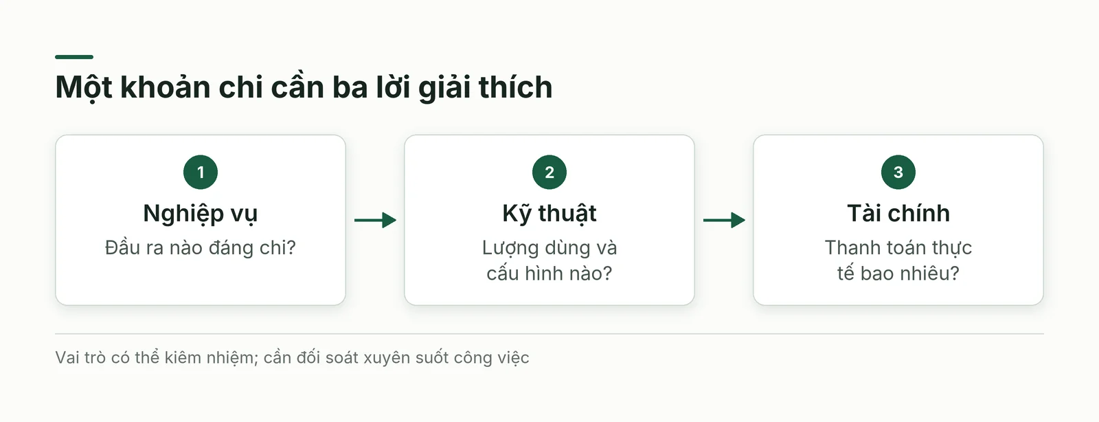 Ba trách nhiệm quản lý gồm xác nhận đầu ra, lượng sử dụng và khoản thanh toán