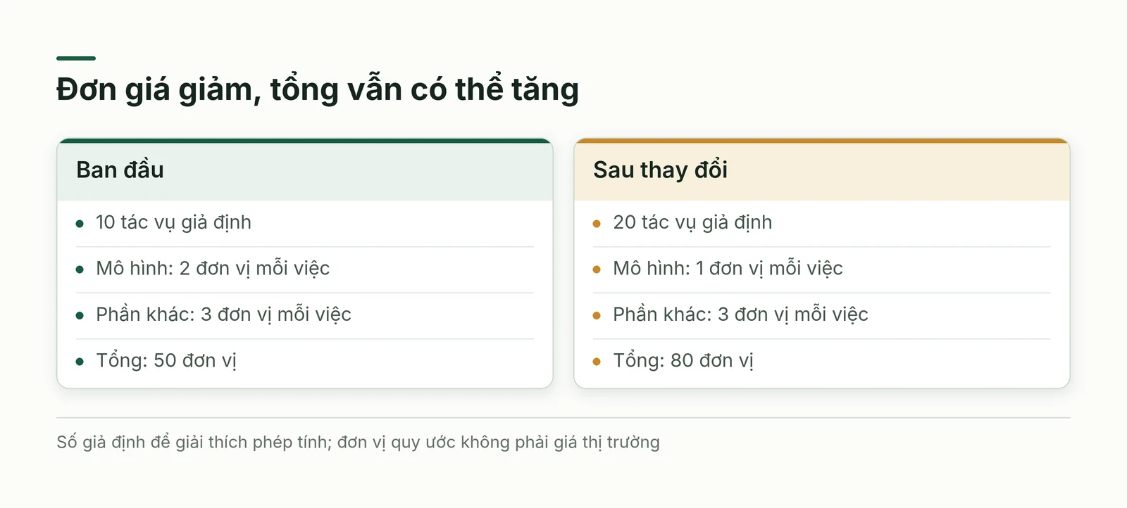Ví dụ giả định so sánh tổng chi khi phần mô hình rẻ hơn nhưng số tác vụ tăng