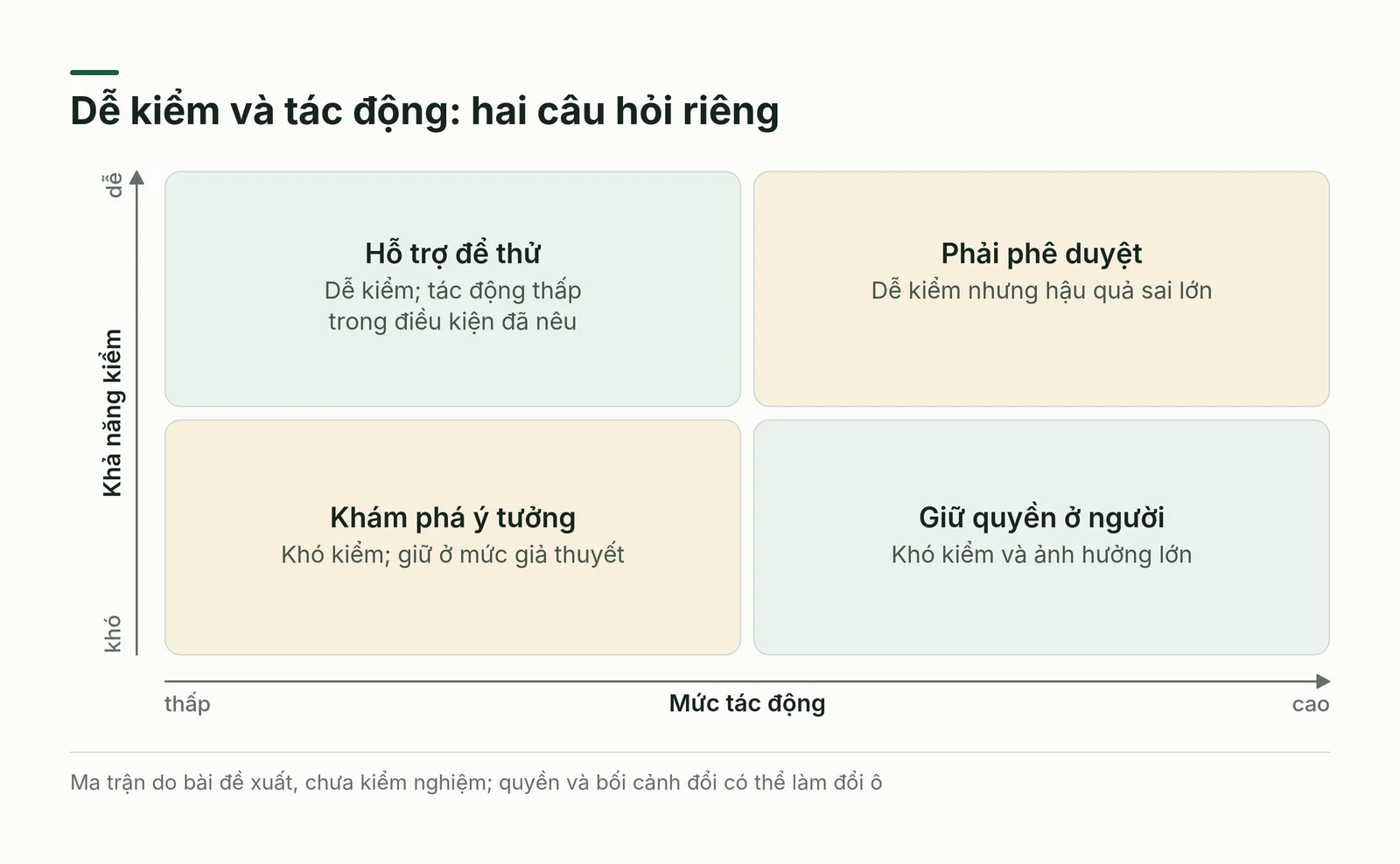 Ma trận phân loại việc nào nên giao cho AI theo mức tác động và khả năng kiểm chứng đầu ra
