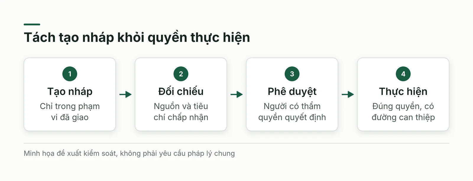 Quy trình từ bản nháp đến đối chiếu, phê duyệt và thực hiện tách quyền tạo khỏi quyền hành động