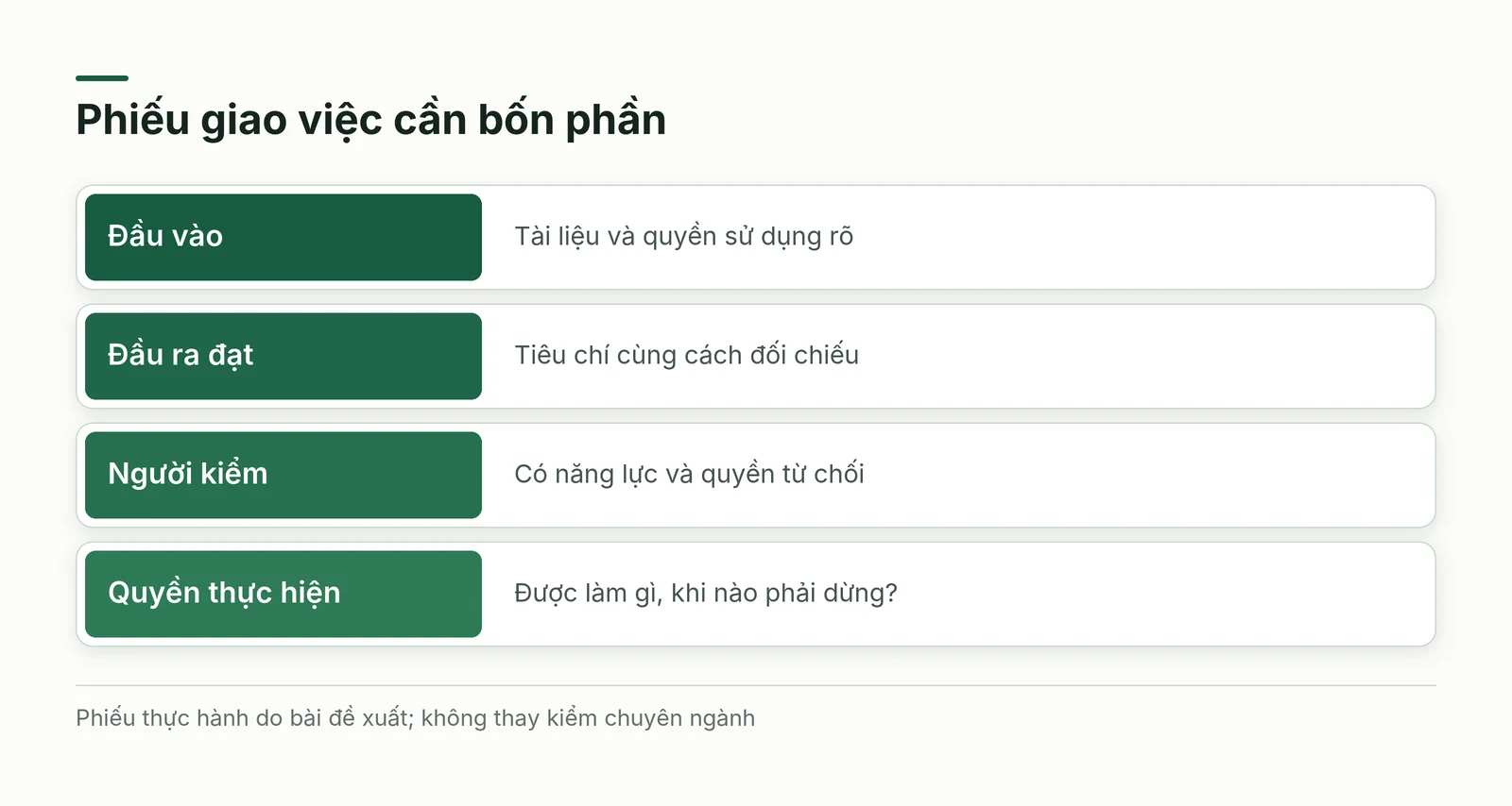 Phiếu giao việc gồm đầu vào được phép, tiêu chí đạt, người kiểm và quyền thực hiện