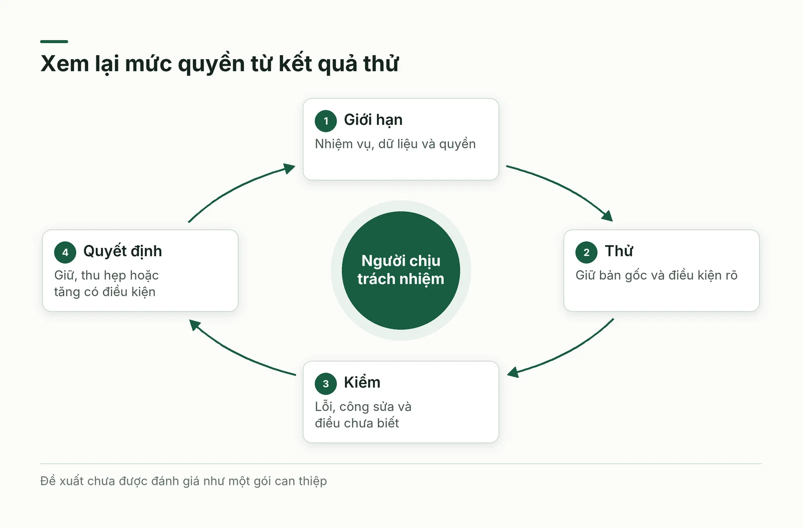 Vòng giao việc từ thử có giới hạn đến kiểm lỗi và quyết định mức quyền