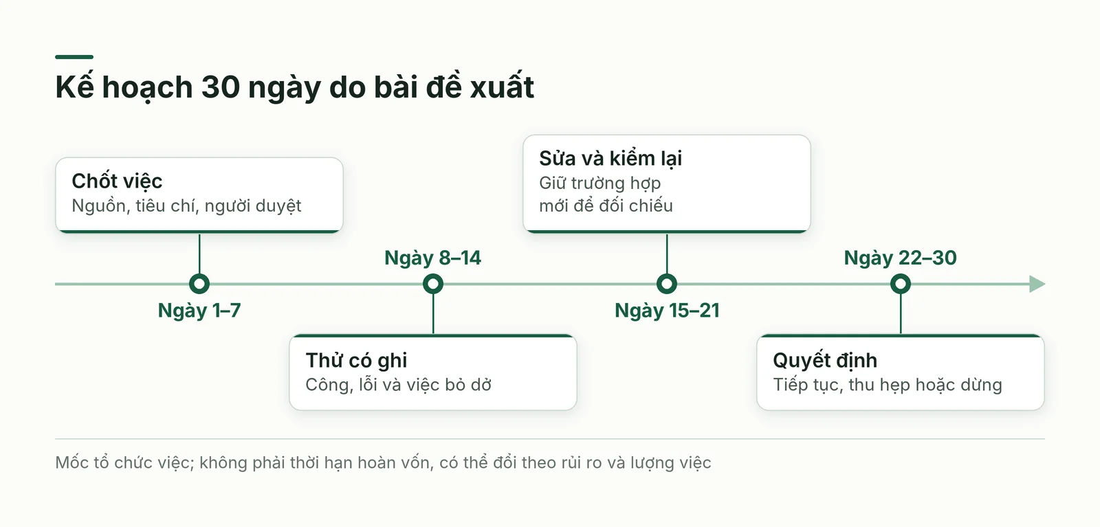 Lịch 30 ngày đi từ chốt việc tới thử, sửa có kiểm và quyết định phạm vi tiếp theo
