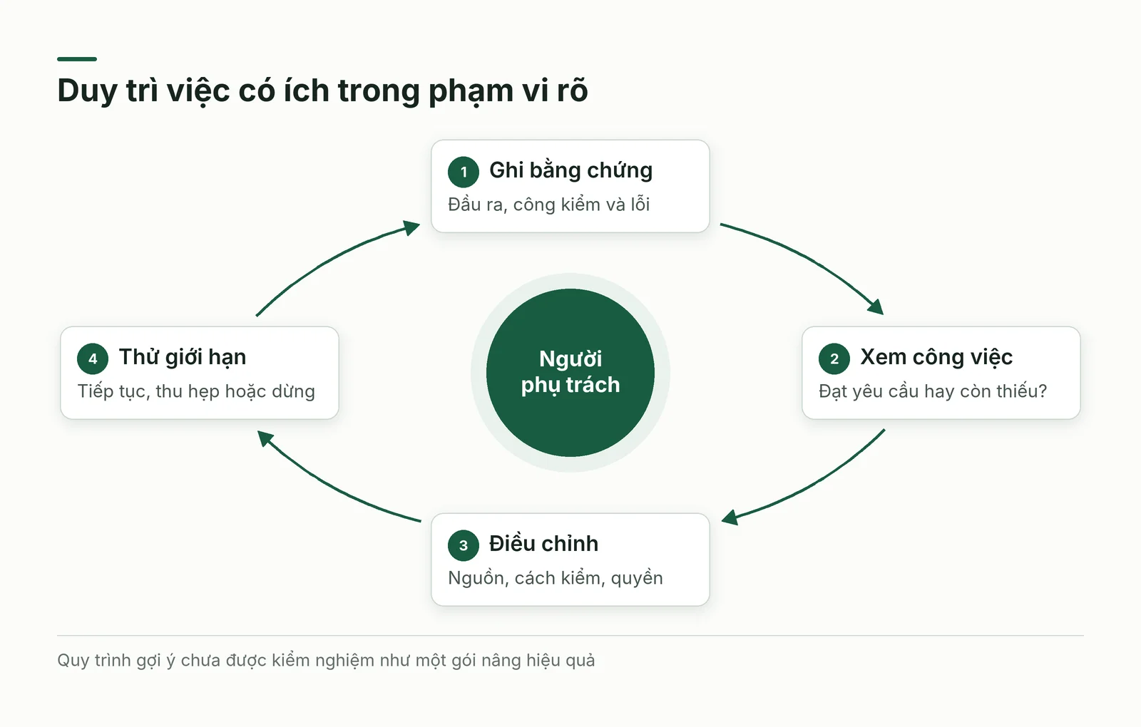 Vòng quyết định giữ lại bằng chứng, xem công việc, điều chỉnh và thử trong phạm vi được duyệt