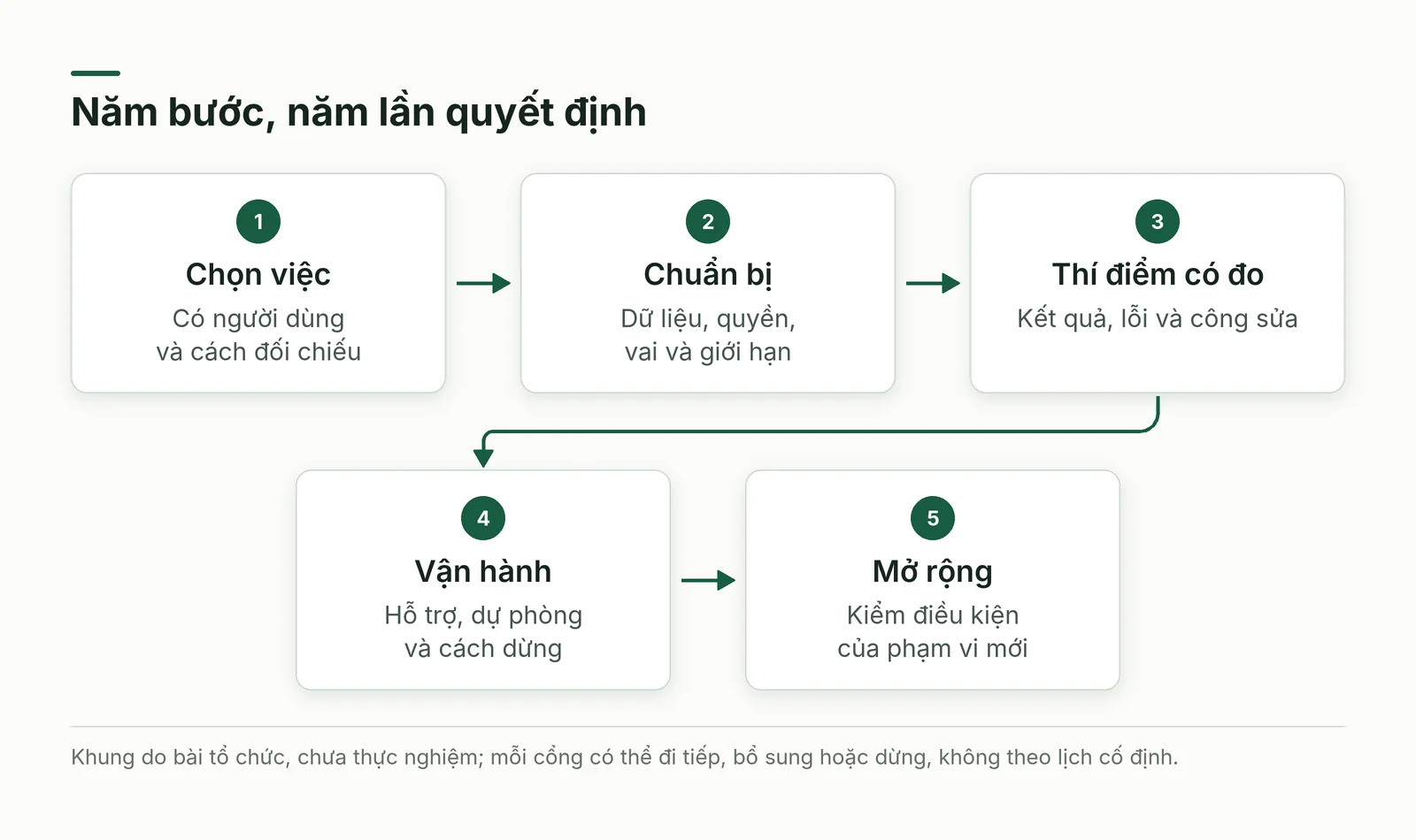 Lộ trình ứng dụng AI qua năm bước, mỗi bước phải có bằng chứng trước quyết định tiếp theo