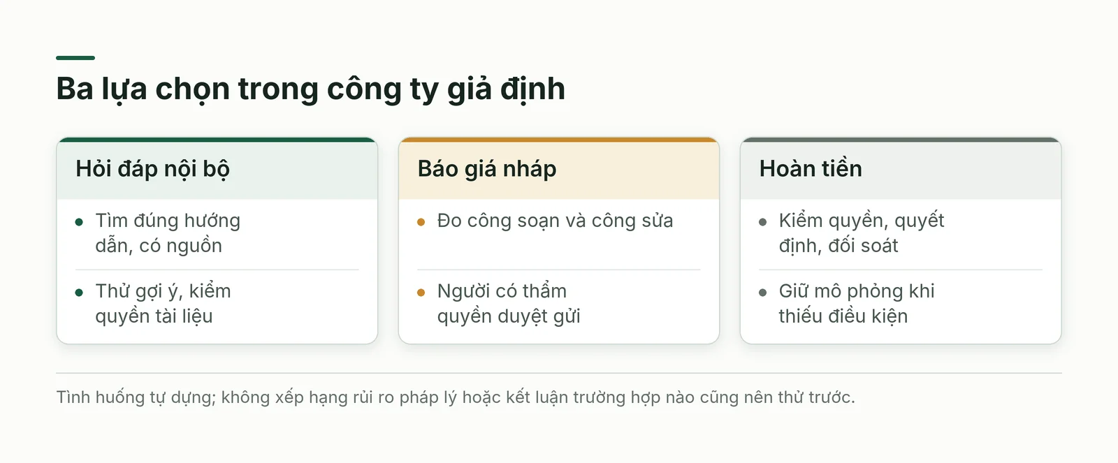 Ba trường hợp dùng AI được đặt cạnh giá trị cần kiểm và điều kiện trước khi cấp quyền