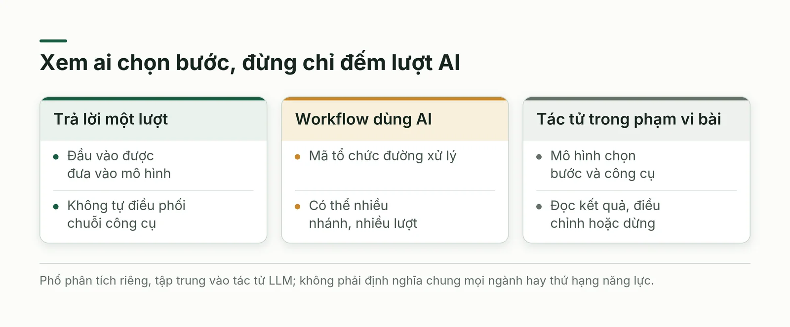 Ba kiểu hệ thống giúp hiểu tác tử AI là gì: trả lời, điều phối theo mã và mô hình tự chọn bước trong giới hạn