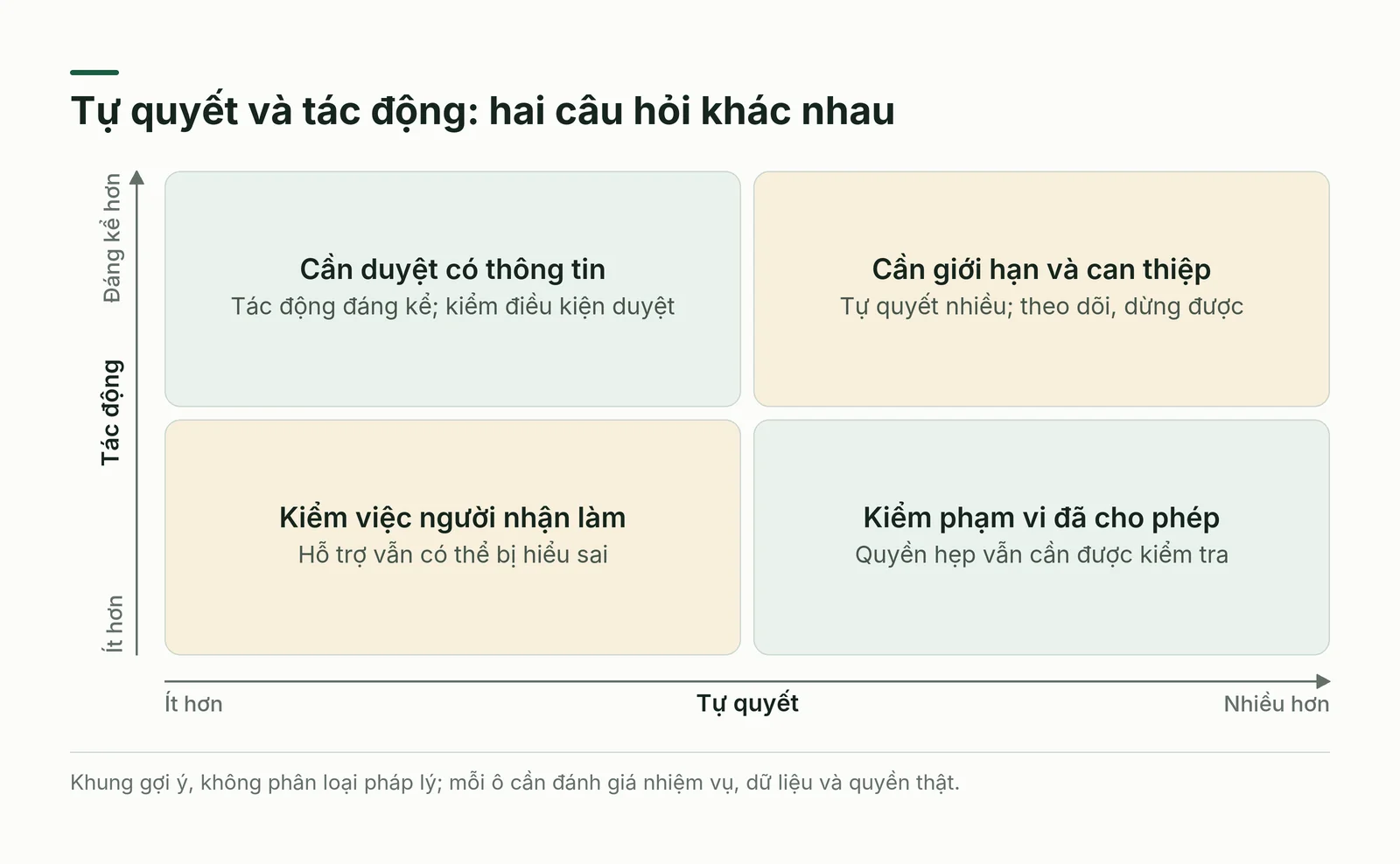 Hai trục tự quyết và tác động giúp đặt câu hỏi về giới hạn, duyệt người và khả năng can thiệp