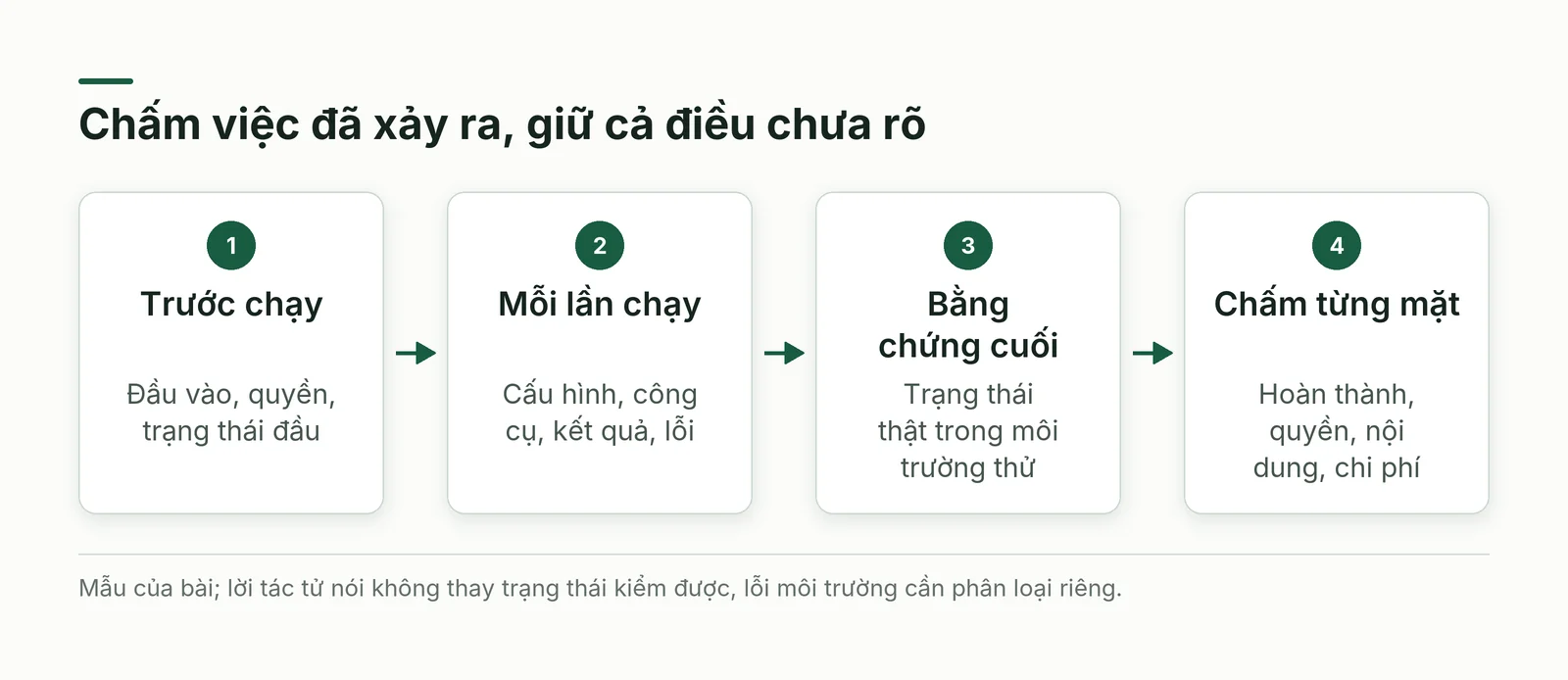 Đánh giá tác tử AI đi từ trạng thái ban đầu, lần chạy và bằng chứng kết thúc đến cách chấm từng mặt