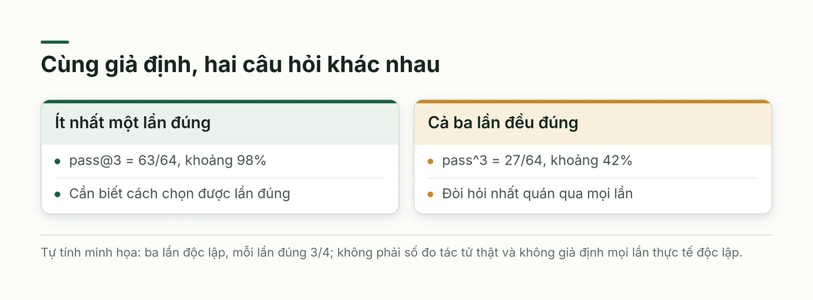 Minh họa ba lần độc lập cùng xác suất đúng ba phần tư cho kết quả ít nhất một lần đúng khác cả ba lần đều đúng