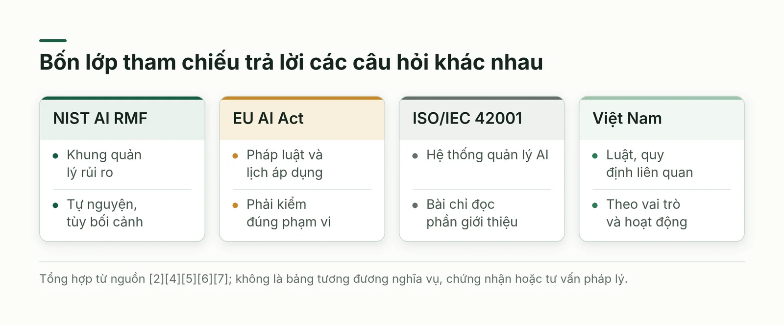 Quản trị AI trong doanh nghiệp qua bốn lớp tham chiếu với giá trị khác nhau: khung, pháp luật, hệ thống quản lý và quy định Việt Nam