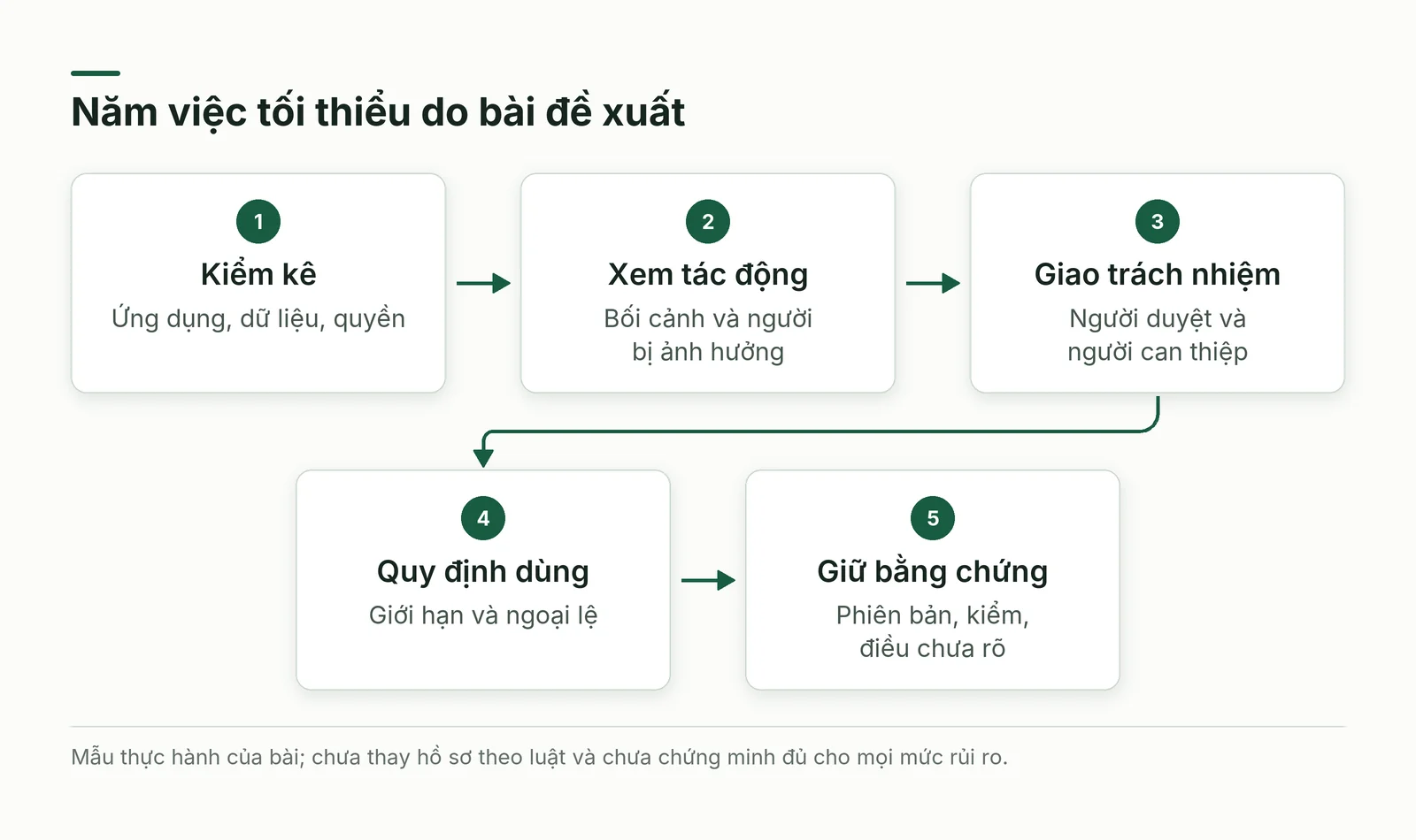 Năm công việc do bài đề xuất để nối ứng dụng AI với bối cảnh, người phụ trách, quy định và bằng chứng