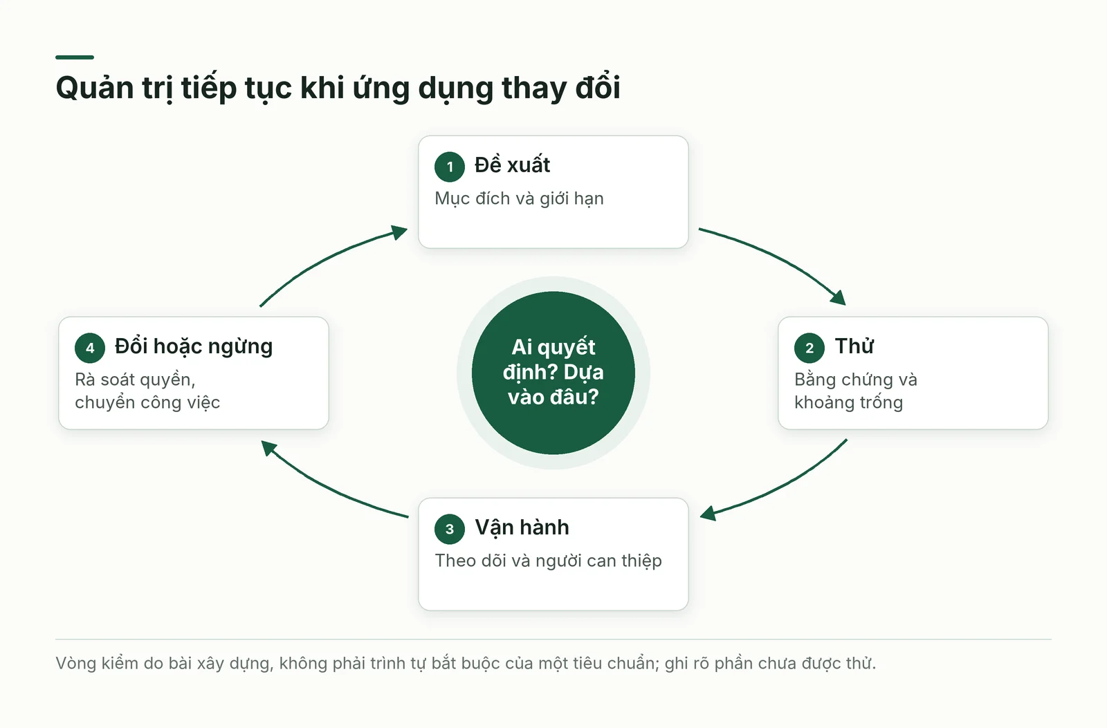 Vòng xem xét từ đề xuất, thử và vận hành đến thay đổi hoặc ngừng sử dụng, mỗi chặng có hồ sơ và người quyết định