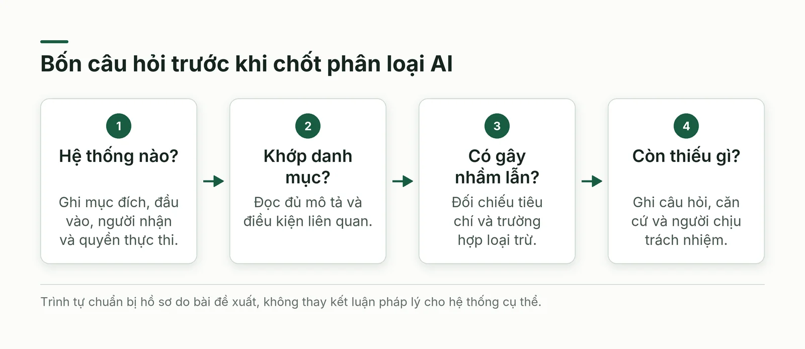 Bốn câu hỏi chuẩn bị hồ sơ phân loại rủi ro AI