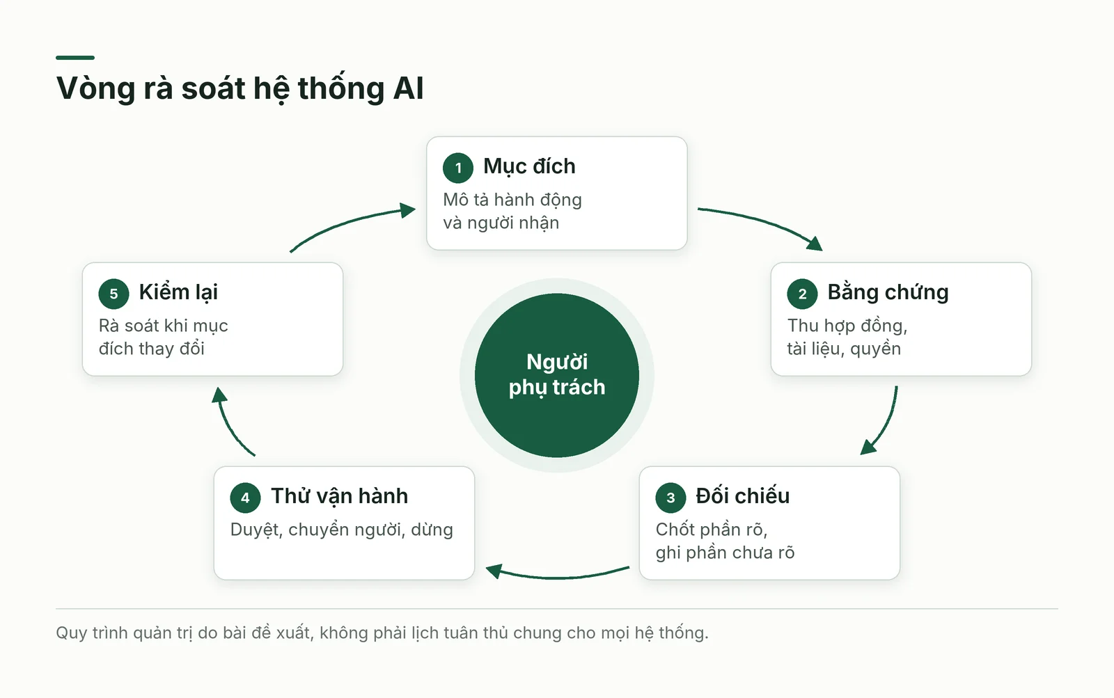 Vòng rà soát hệ thống AI từ mục đích tới kiểm lại sau thay đổi