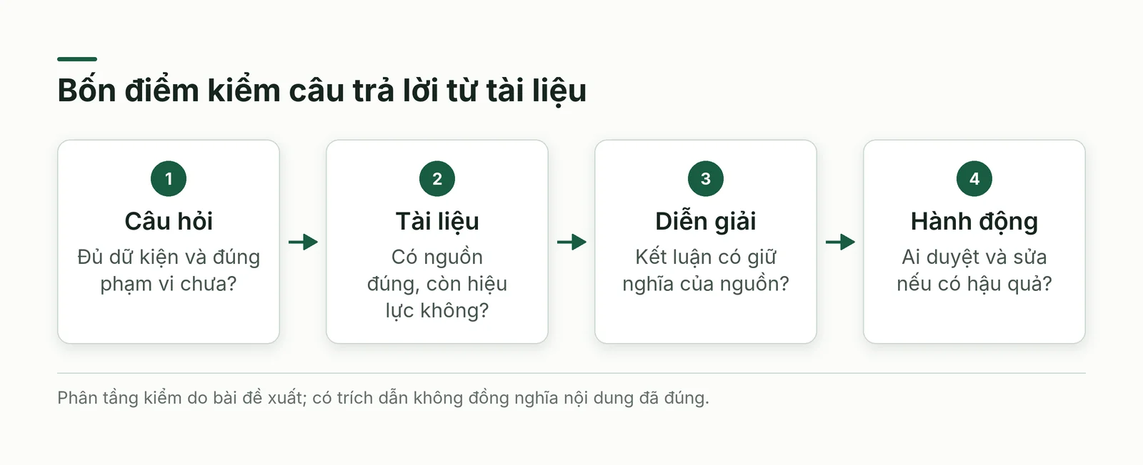 Quy trình tách lỗi tìm tài liệu và lỗi diễn giải trong trợ lý