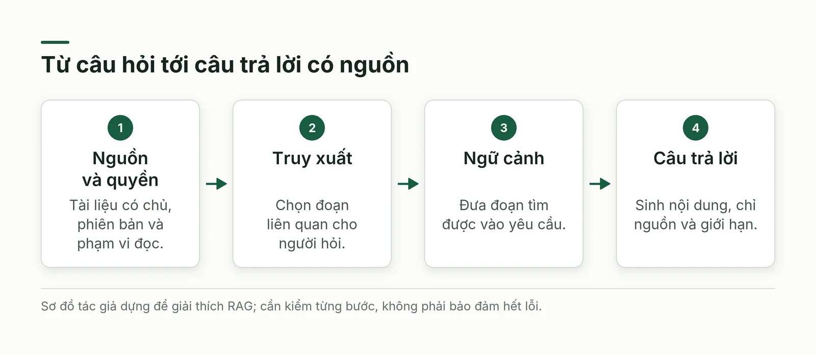 Luồng RAG là gì từ tài liệu được phép tới câu trả lời có nguồn