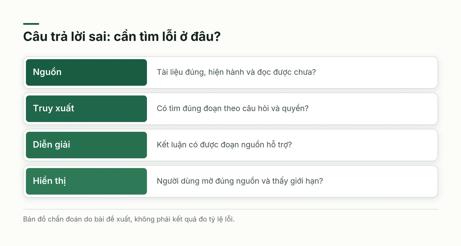 Bốn nơi cần xác định lỗi trong một câu trả lời từ tài liệu