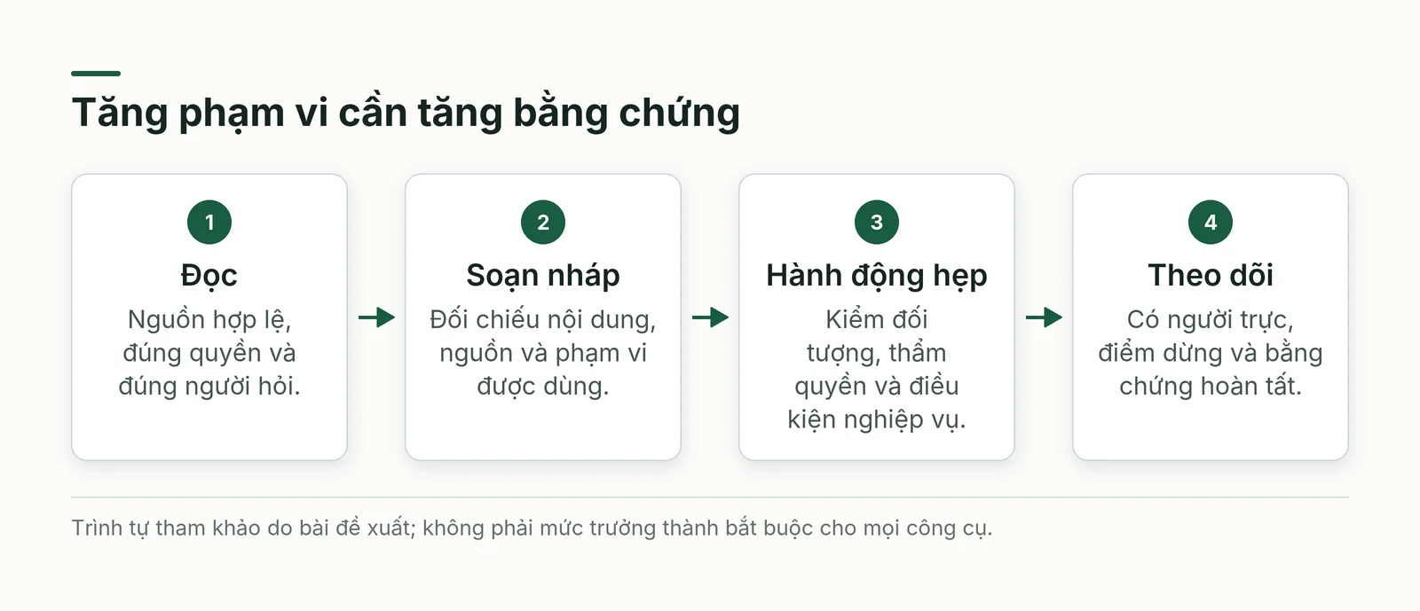 Từ quyền đọc tới hành động và bằng chứng cần bổ sung