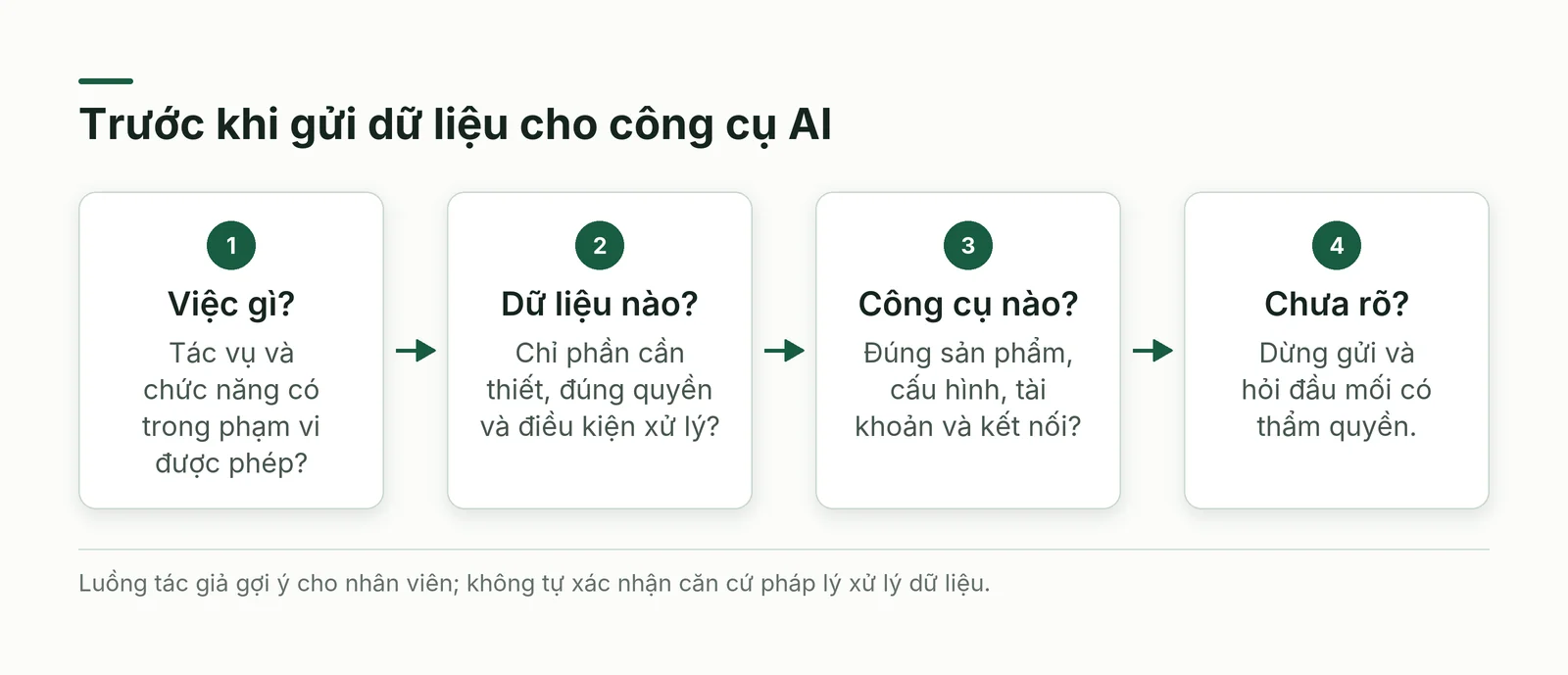 Luồng áp dụng quy định dùng ChatGPT trong công ty trước khi gửi dữ liệu