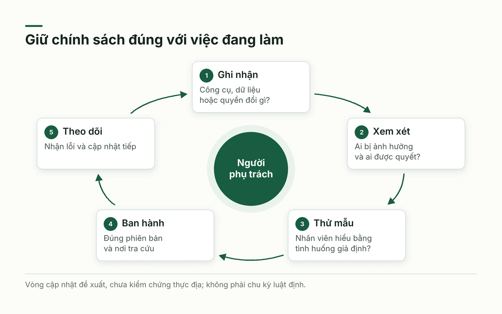 Vòng cập nhật chính sách khi thay đổi công cụ, dữ liệu hoặc quyền