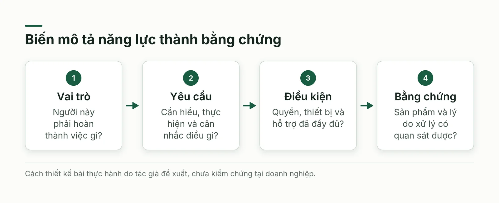 Mẫu thiết kế bằng chứng cho một vị trí