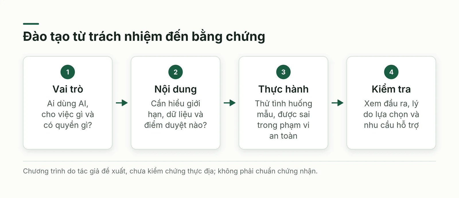Thiết kế chương trình đào tạo AI cho nhân viên