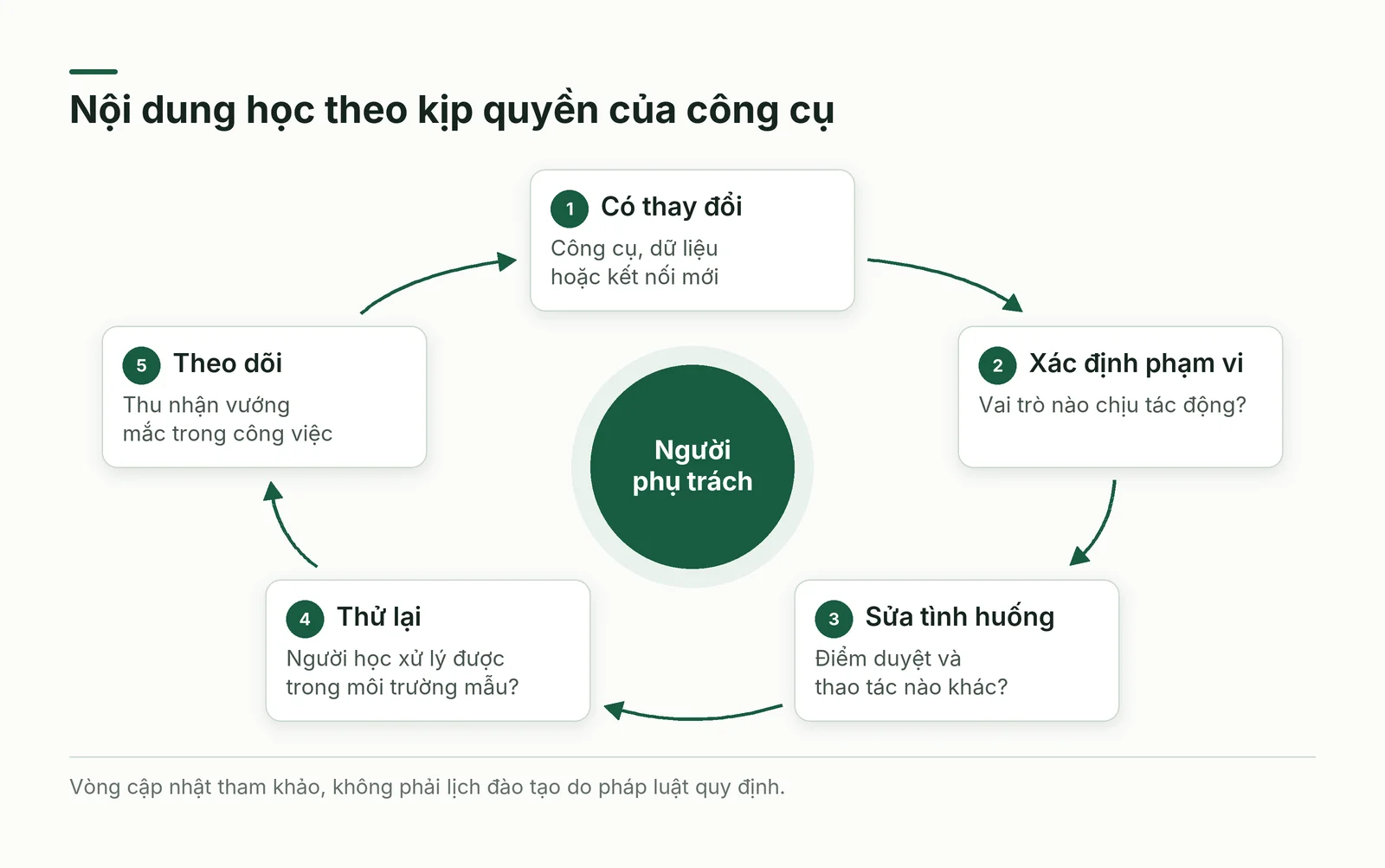 Cập nhật chương trình khi AI thay đổi quyền