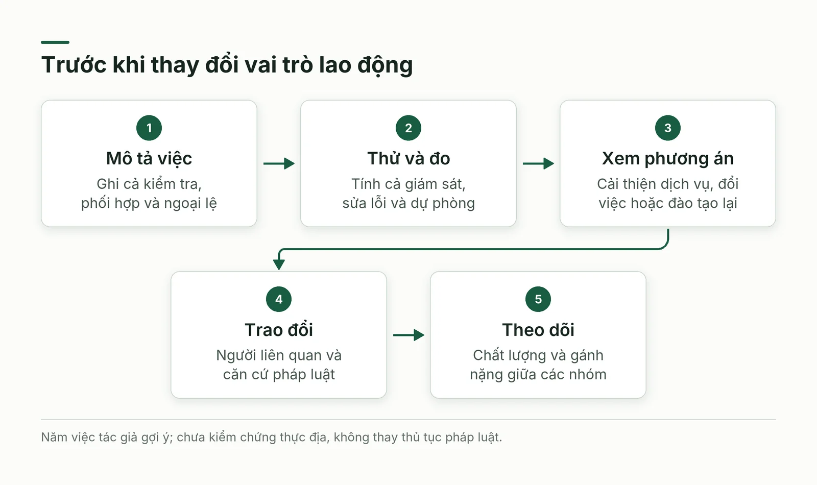 Các việc nên làm trước khi thay đổi vai trò