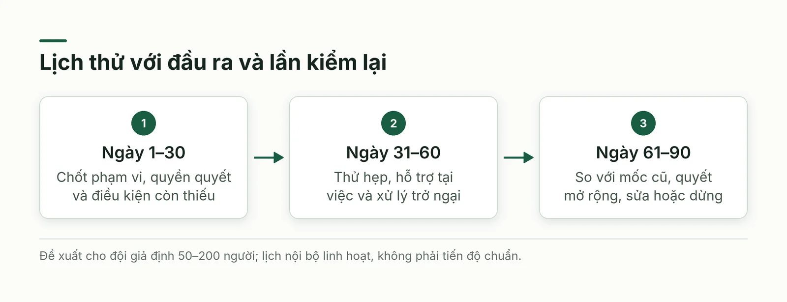 Ba chặng thử quản trị thay đổi với đầu ra và điều kiện kiểm lại