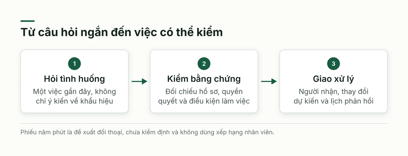 Phiếu hỏi nhanh nối hành vi quan sát, tình huống cụ thể và lần kiểm lại